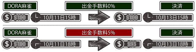 5％の手数料