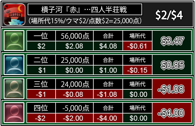 場代の支払い