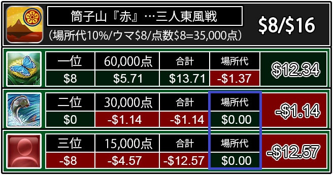 場代の支払いはなし