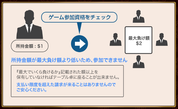 自分で賭けた金額以上は負けない