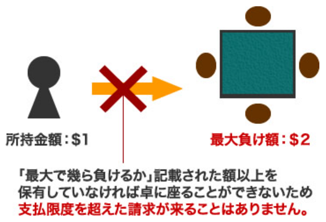 限度を超えた請求は来ない